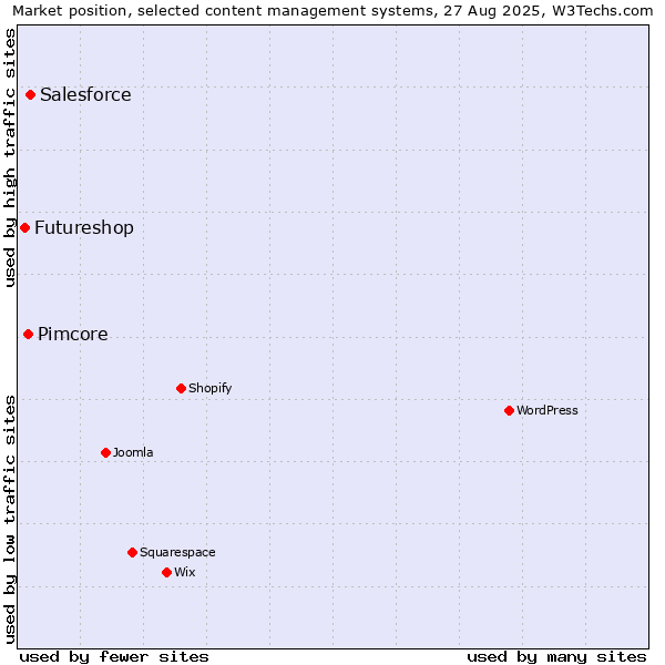 Market position of Salesforce vs. Pimcore vs. Futureshop