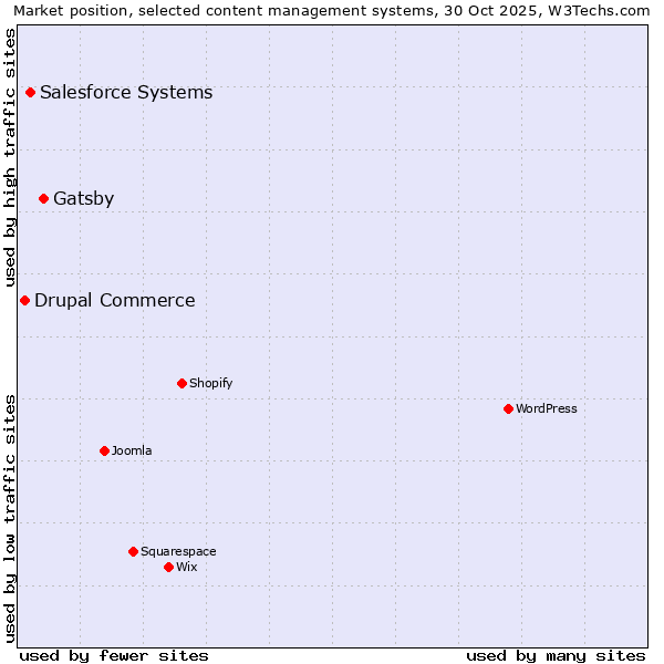 Market position of Gatsby vs. Salesforce vs. Drupal Commerce