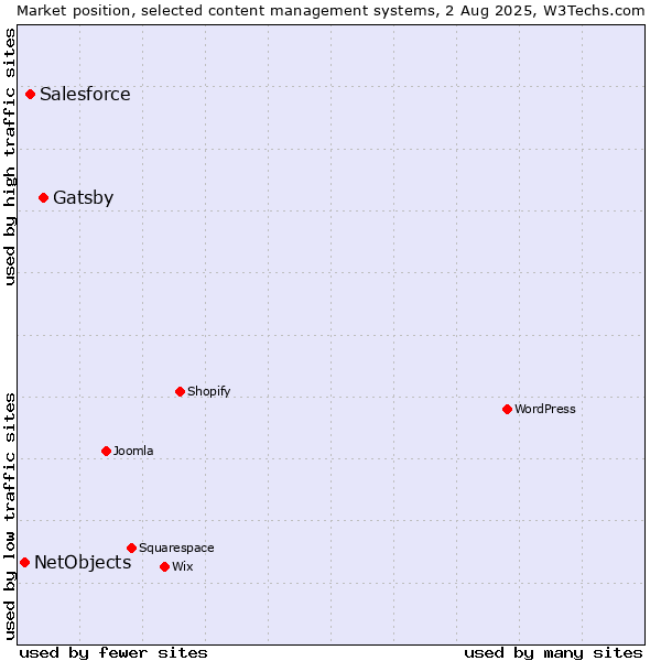 Market position of Gatsby vs. Salesforce vs. NetObjects