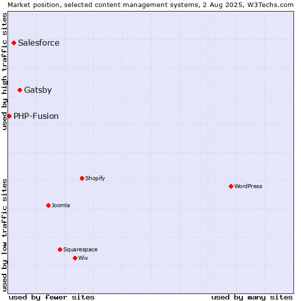 Market position of Gatsby vs. Salesforce vs. PHP-Fusion