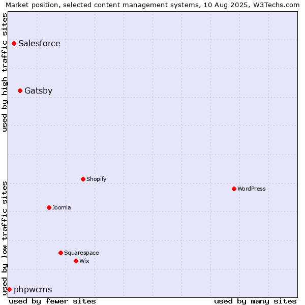Market position of Gatsby vs. Salesforce vs. phpwcms