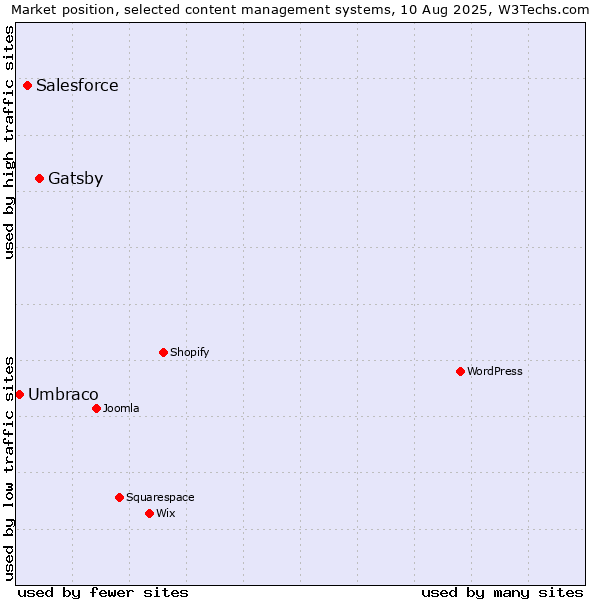 Market position of Gatsby vs. Salesforce vs. Umbraco