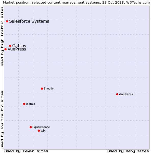Market position of Gatsby vs. Salesforce vs. VuePress