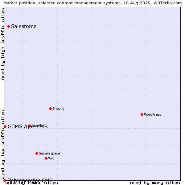 Market position of Salesforce vs. GCMS Ajax CMS vs. Netgenerator CMS