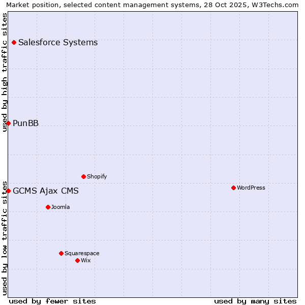 Market position of Salesforce vs. PunBB vs. GCMS Ajax CMS