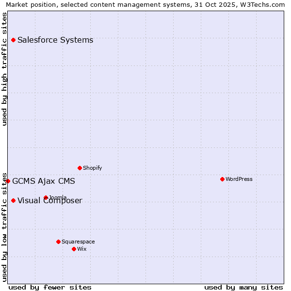 Market position of Visual Composer vs. Salesforce vs. GCMS Ajax CMS