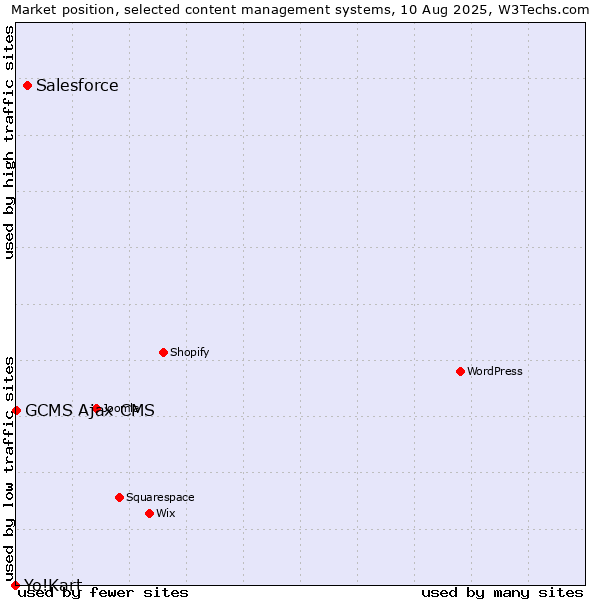 Market position of Salesforce vs. GCMS Ajax CMS vs. Yo!Kart