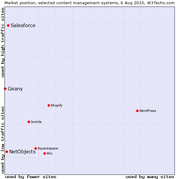 Market position of Salesforce vs. NetObjects vs. Geany