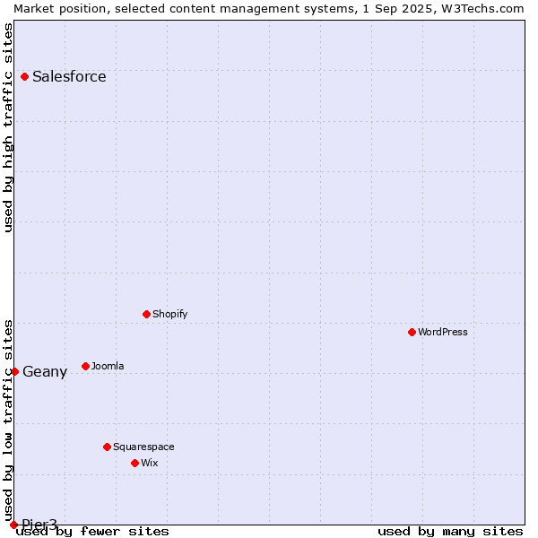 Market position of Salesforce vs. Geany vs. Pier3
