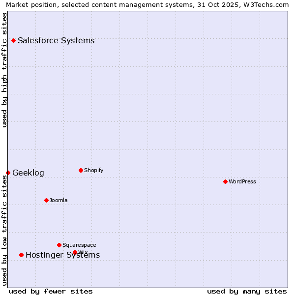 Market position of Hostinger Systems vs. Salesforce vs. Geeklog