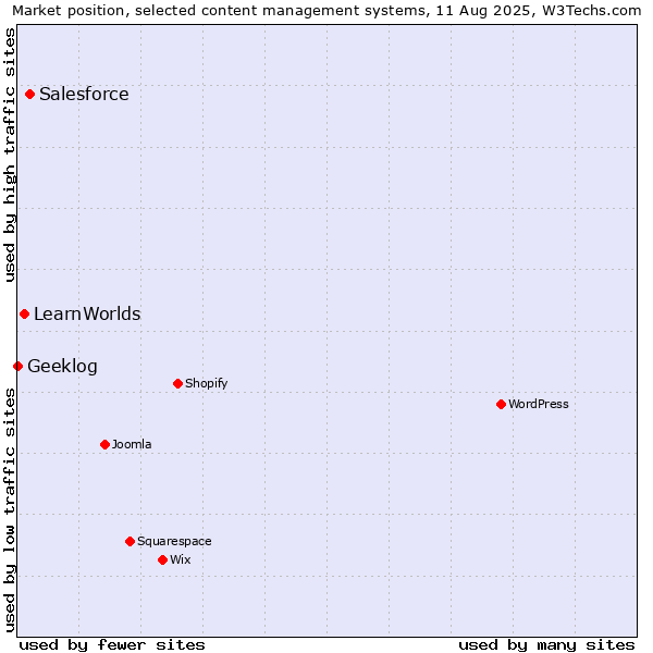 Market position of Salesforce vs. LearnWorlds vs. Geeklog