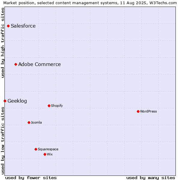 Market position of Adobe Commerce vs. Salesforce vs. Geeklog