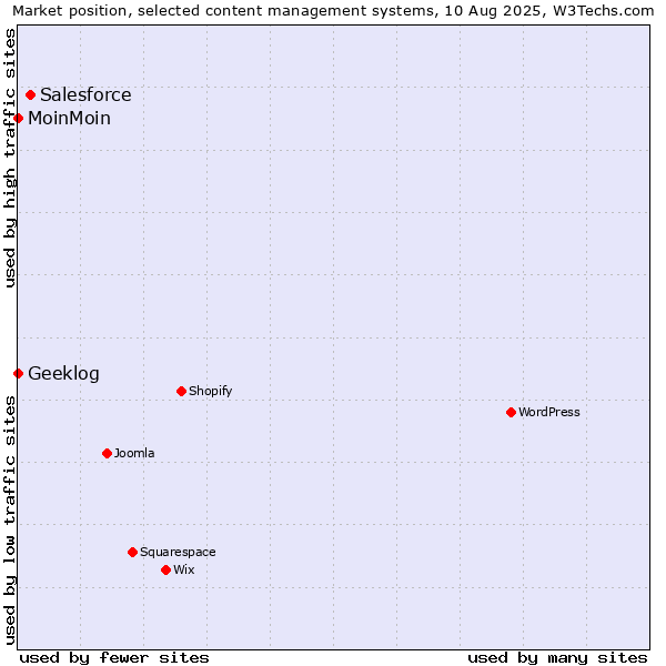 Market position of Salesforce vs. MoinMoin vs. Geeklog