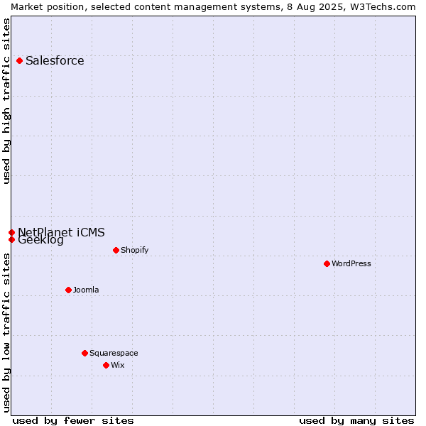 Market position of Salesforce vs. NetPlanet iCMS vs. Geeklog