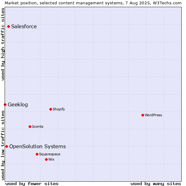 Market position of Salesforce vs. OpenSolution Systems vs. Geeklog