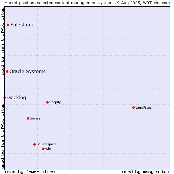 Market position of Salesforce vs. Oracle Systems vs. Geeklog