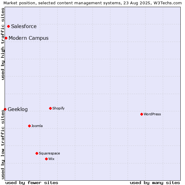 Market position of Salesforce vs. Modern Campus vs. Geeklog