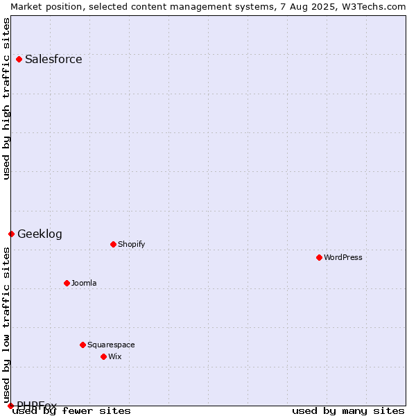 Market position of Salesforce vs. Geeklog vs. PHPFox