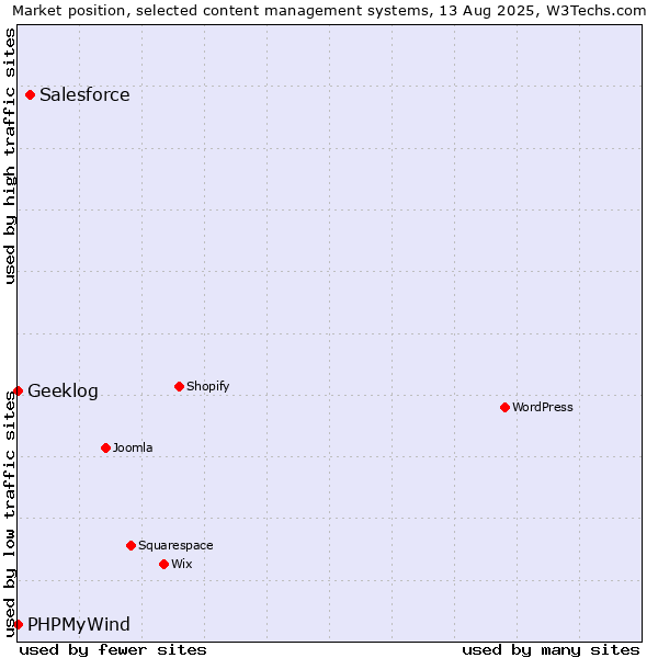 Market position of Salesforce vs. PHPMyWind vs. Geeklog