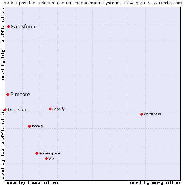 Market position of Salesforce vs. Pimcore vs. Geeklog
