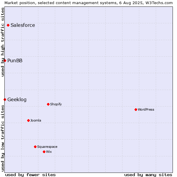 Market position of Salesforce vs. PunBB vs. Geeklog
