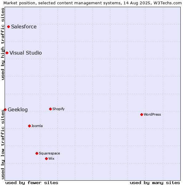 Market position of Salesforce vs. Visual Studio vs. Geeklog