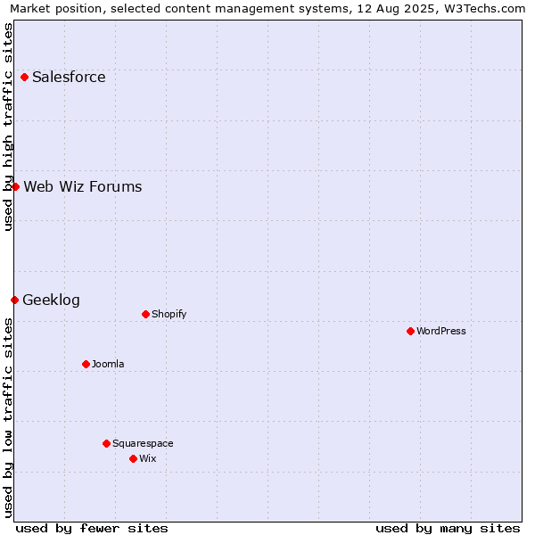 Market position of Salesforce vs. Web Wiz Forums vs. Geeklog
