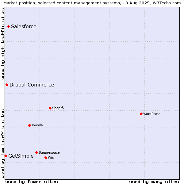Market position of Salesforce vs. Drupal Commerce vs. GetSimple