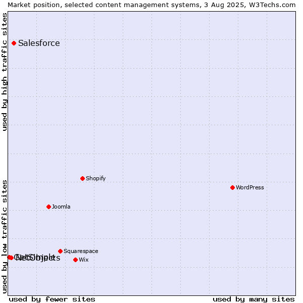 Market position of Salesforce vs. NetObjects vs. GetSimple