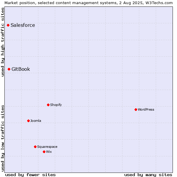 Market position of GitBook vs. Salesforce