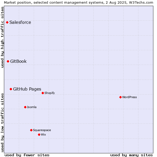 Market position of GitHub Pages vs. GitBook vs. Salesforce