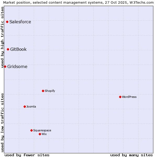 Market position of GitBook vs. Salesforce vs. Gridsome