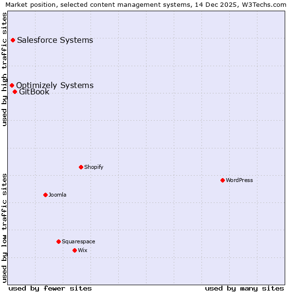 Market position of GitBook vs. Salesforce Systems vs. Optimizely Systems