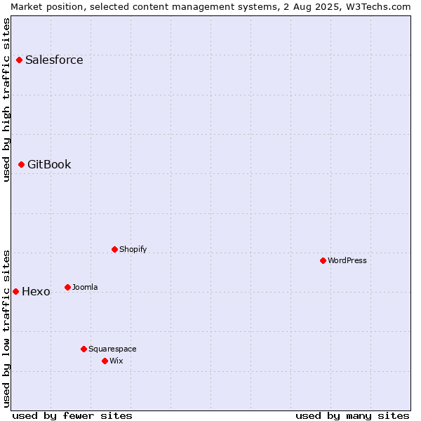 Market position of GitBook vs. Salesforce vs. Hexo