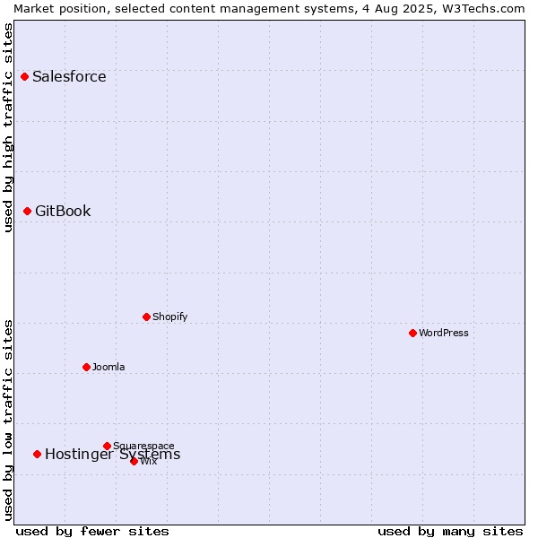 Market position of Hostinger Systems vs. GitBook vs. Salesforce