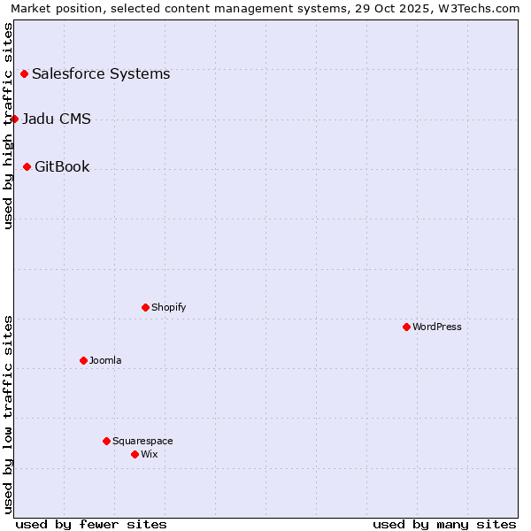 Market position of GitBook vs. Salesforce vs. Jadu CMS