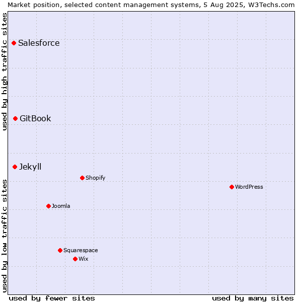 Market position of GitBook vs. Jekyll vs. Salesforce