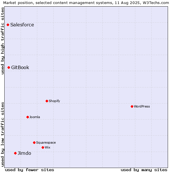Market position of Jimdo vs. GitBook vs. Salesforce