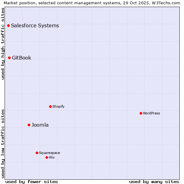 Market position of Joomla vs. GitBook vs. Salesforce