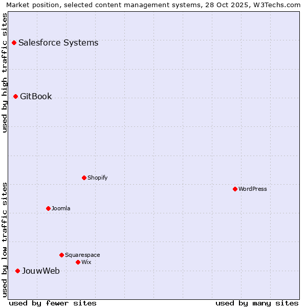 Market position of JouwWeb vs. GitBook vs. Salesforce