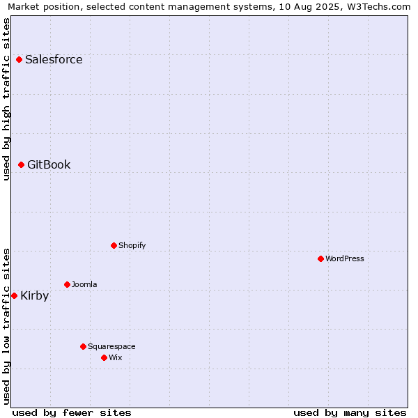 Market position of GitBook vs. Salesforce vs. Kirby
