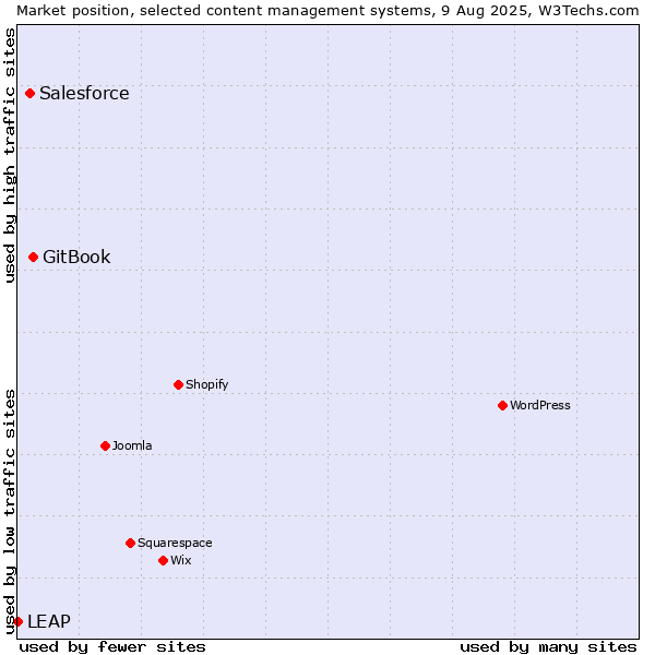Market position of GitBook vs. Salesforce vs. LEAP