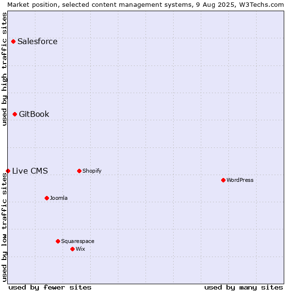 Market position of GitBook vs. Salesforce vs. Live CMS