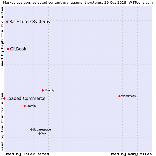 Market position of GitBook vs. Salesforce vs. Loaded Commerce