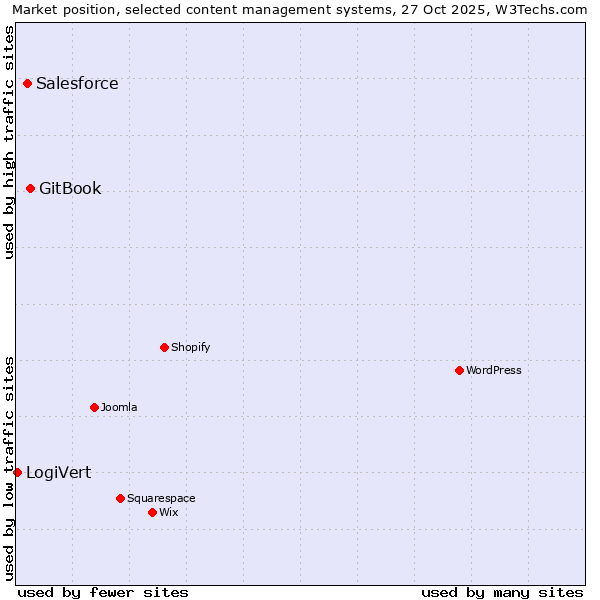 Market position of GitBook vs. Salesforce vs. LogiVert