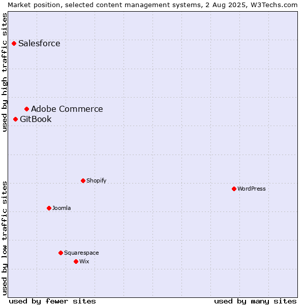 Market position of Adobe Commerce vs. GitBook vs. Salesforce