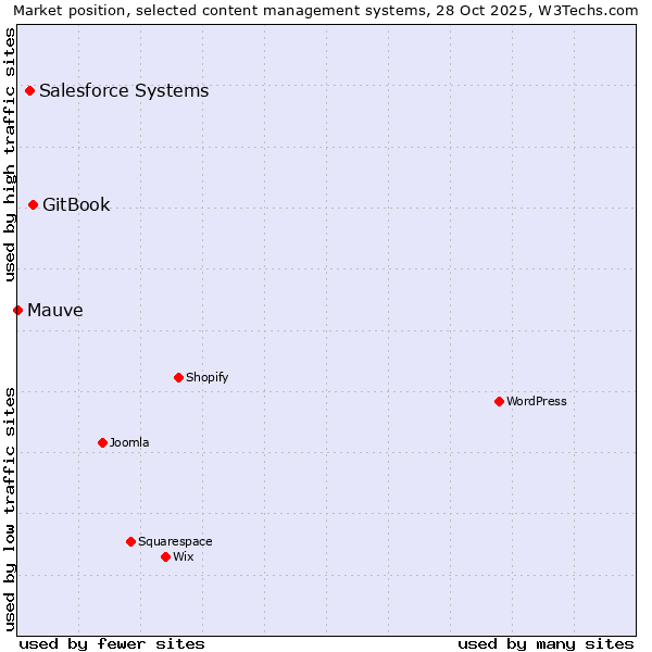Market position of GitBook vs. Salesforce vs. Mauve