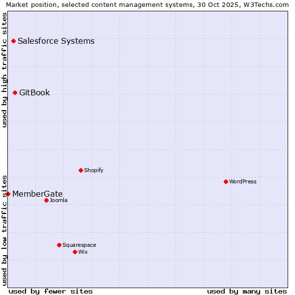 Market position of GitBook vs. Salesforce vs. MemberGate
