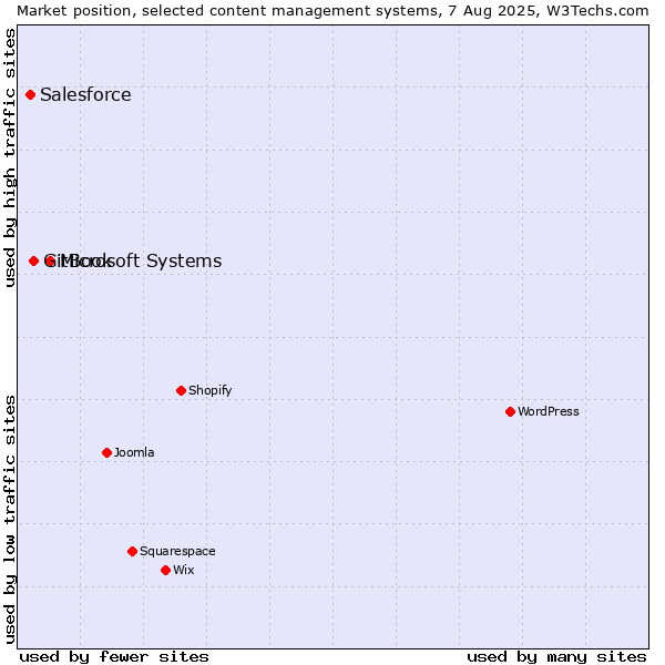 Market position of Microsoft Systems vs. GitBook vs. Salesforce