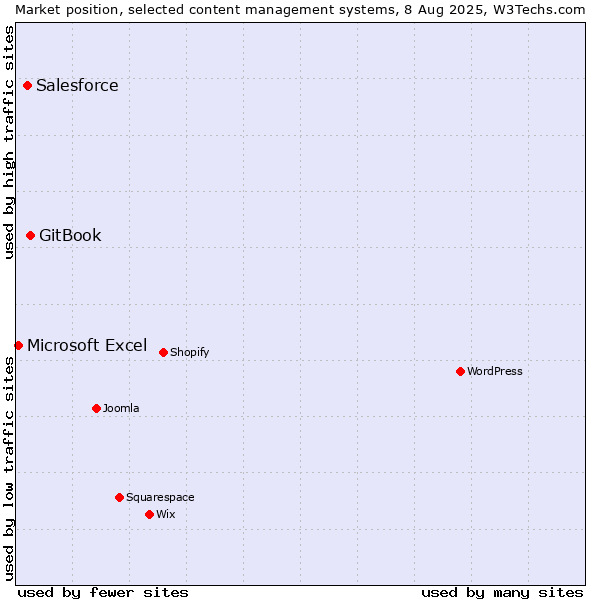 Market position of GitBook vs. Salesforce vs. Microsoft Excel